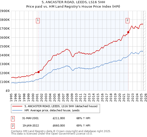 5, ANCASTER ROAD, LEEDS, LS16 5HH: Price paid vs HM Land Registry's House Price Index