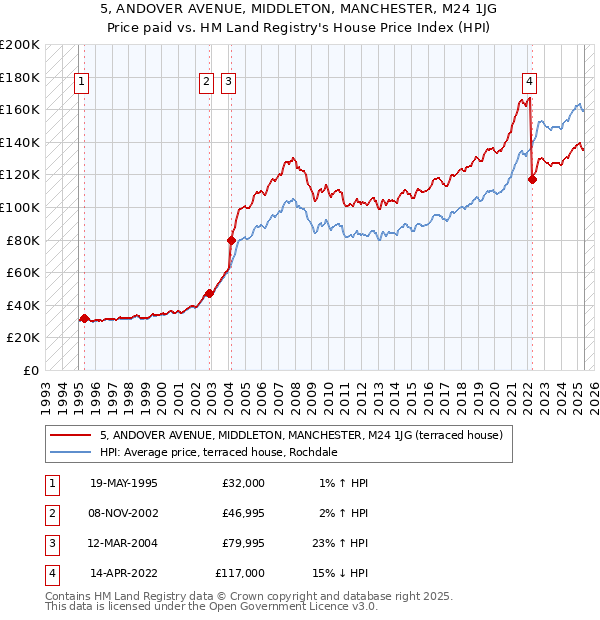 5, ANDOVER AVENUE, MIDDLETON, MANCHESTER, M24 1JG: Price paid vs HM Land Registry's House Price Index