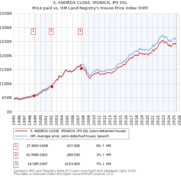 5, ANDROS CLOSE, IPSWICH, IP3 0SL: Price paid vs HM Land Registry's House Price Index