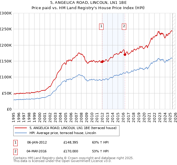 5, ANGELICA ROAD, LINCOLN, LN1 1BE: Price paid vs HM Land Registry's House Price Index