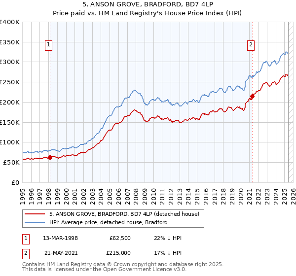 5, ANSON GROVE, BRADFORD, BD7 4LP: Price paid vs HM Land Registry's House Price Index