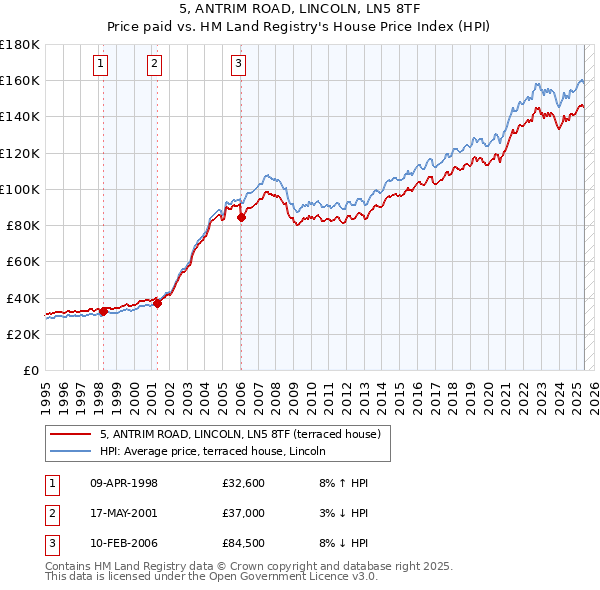 5, ANTRIM ROAD, LINCOLN, LN5 8TF: Price paid vs HM Land Registry's House Price Index