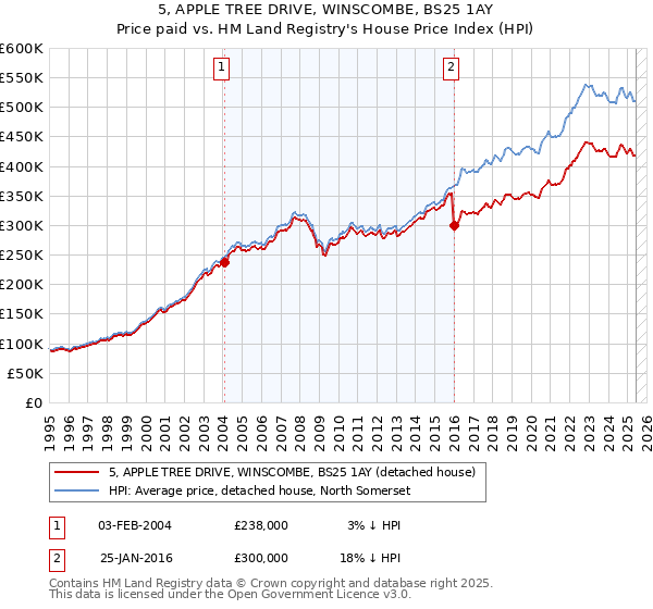 5, APPLE TREE DRIVE, WINSCOMBE, BS25 1AY: Price paid vs HM Land Registry's House Price Index