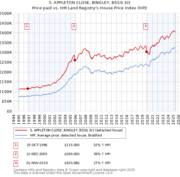 5, APPLETON CLOSE, BINGLEY, BD16 3LY: Price paid vs HM Land Registry's House Price Index