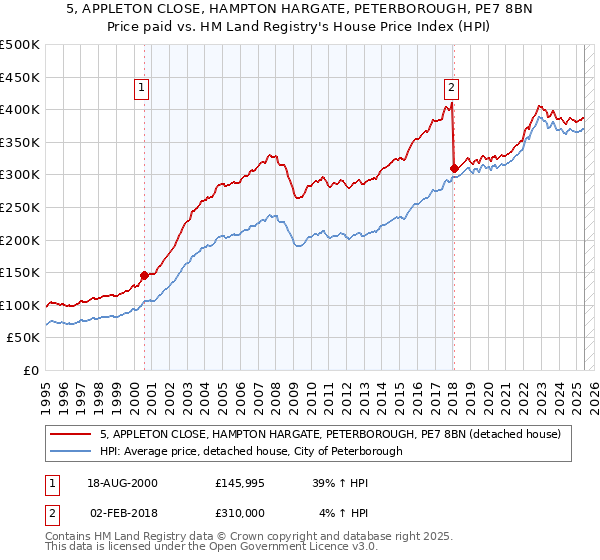 5, APPLETON CLOSE, HAMPTON HARGATE, PETERBOROUGH, PE7 8BN: Price paid vs HM Land Registry's House Price Index