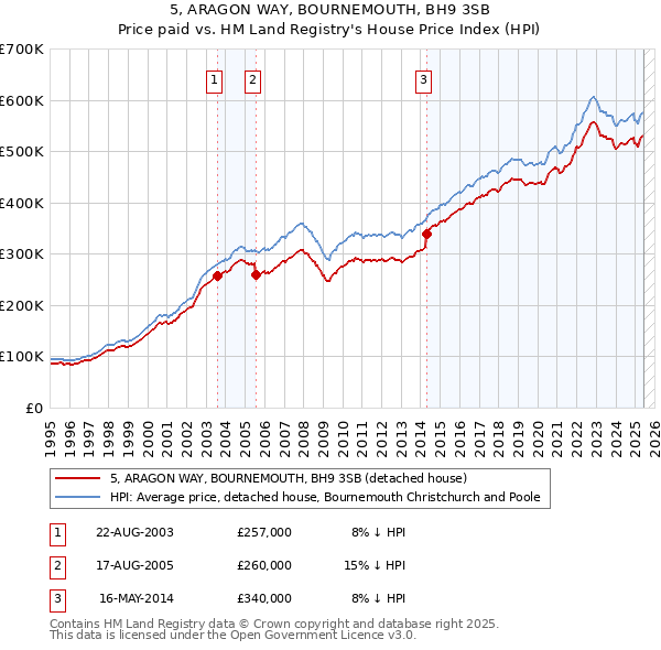 5, ARAGON WAY, BOURNEMOUTH, BH9 3SB: Price paid vs HM Land Registry's House Price Index