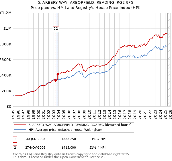 5, ARBERY WAY, ARBORFIELD, READING, RG2 9FG: Price paid vs HM Land Registry's House Price Index