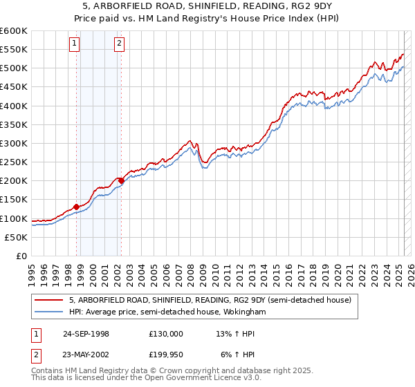 5, ARBORFIELD ROAD, SHINFIELD, READING, RG2 9DY: Price paid vs HM Land Registry's House Price Index