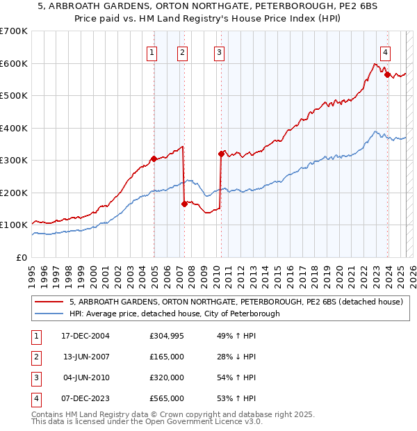 5, ARBROATH GARDENS, ORTON NORTHGATE, PETERBOROUGH, PE2 6BS: Price paid vs HM Land Registry's House Price Index