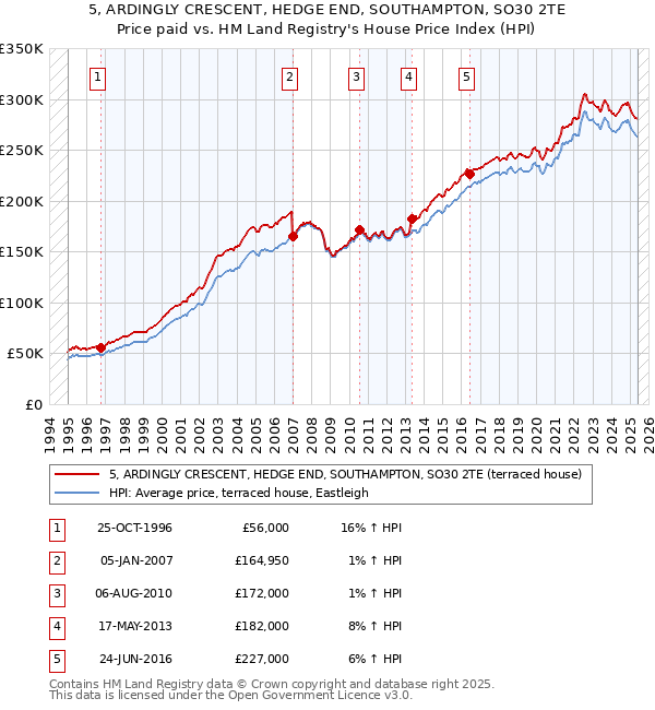 5, ARDINGLY CRESCENT, HEDGE END, SOUTHAMPTON, SO30 2TE: Price paid vs HM Land Registry's House Price Index