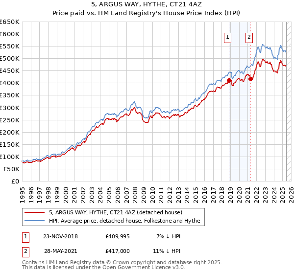 5, ARGUS WAY, HYTHE, CT21 4AZ: Price paid vs HM Land Registry's House Price Index