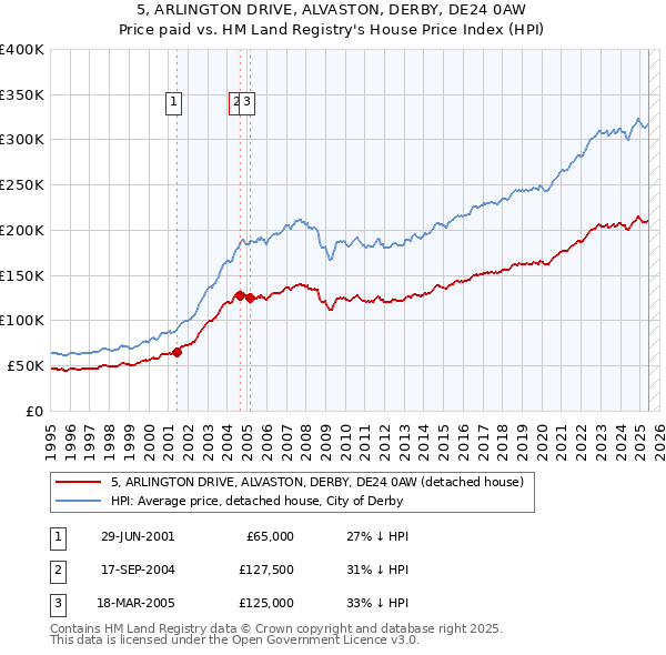 5, ARLINGTON DRIVE, ALVASTON, DERBY, DE24 0AW: Price paid vs HM Land Registry's House Price Index