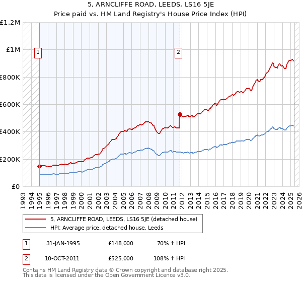 5, ARNCLIFFE ROAD, LEEDS, LS16 5JE: Price paid vs HM Land Registry's House Price Index