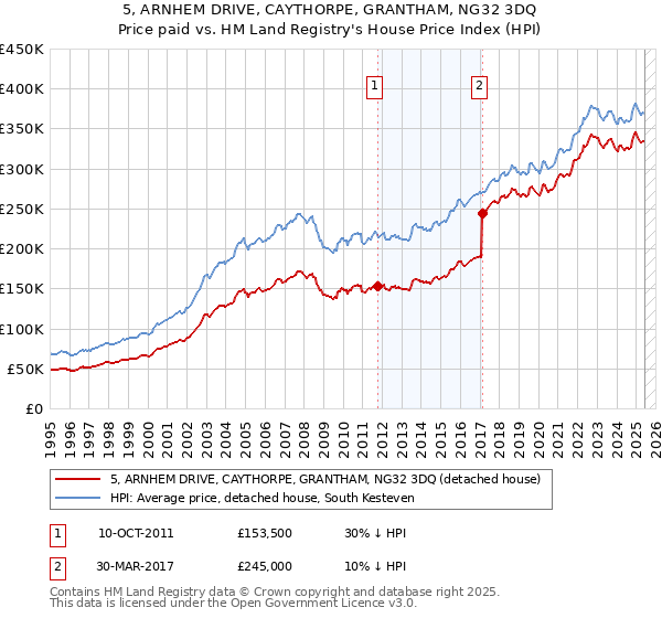 5, ARNHEM DRIVE, CAYTHORPE, GRANTHAM, NG32 3DQ: Price paid vs HM Land Registry's House Price Index