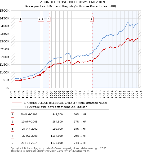 5, ARUNDEL CLOSE, BILLERICAY, CM12 0FN: Price paid vs HM Land Registry's House Price Index