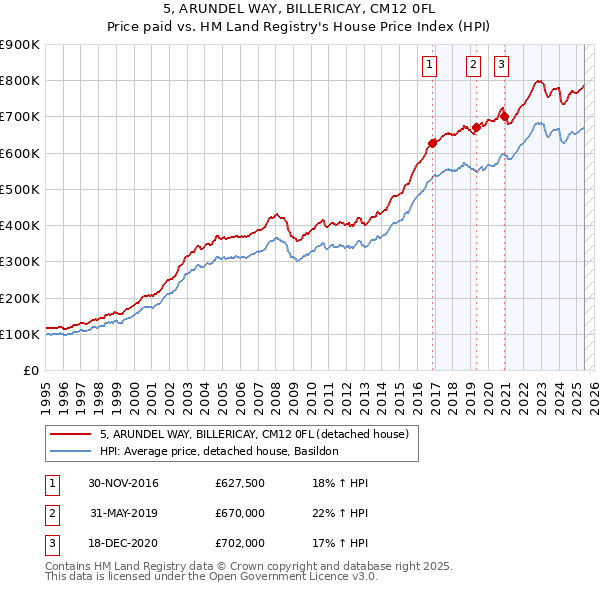 5, ARUNDEL WAY, BILLERICAY, CM12 0FL: Price paid vs HM Land Registry's House Price Index