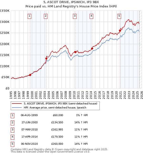 5, ASCOT DRIVE, IPSWICH, IP3 9BX: Price paid vs HM Land Registry's House Price Index