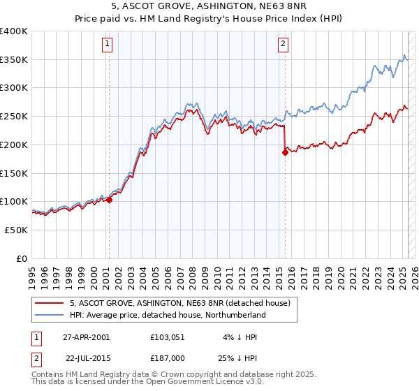 5, ASCOT GROVE, ASHINGTON, NE63 8NR: Price paid vs HM Land Registry's House Price Index