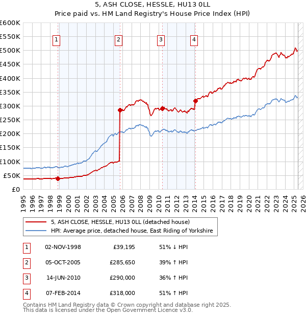 5, ASH CLOSE, HESSLE, HU13 0LL: Price paid vs HM Land Registry's House Price Index