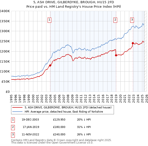 5, ASH DRIVE, GILBERDYKE, BROUGH, HU15 2FD: Price paid vs HM Land Registry's House Price Index