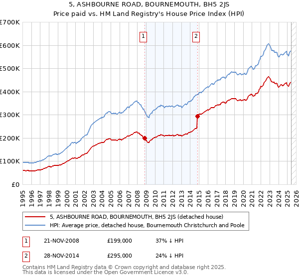 5, ASHBOURNE ROAD, BOURNEMOUTH, BH5 2JS: Price paid vs HM Land Registry's House Price Index