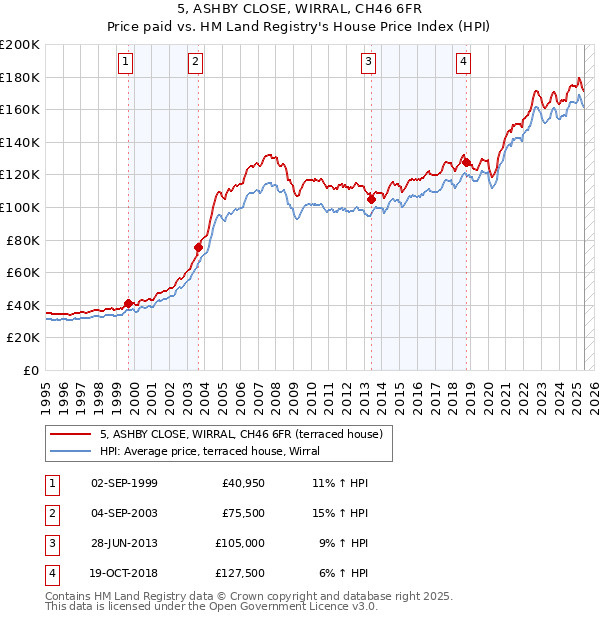 5, ASHBY CLOSE, WIRRAL, CH46 6FR: Price paid vs HM Land Registry's House Price Index