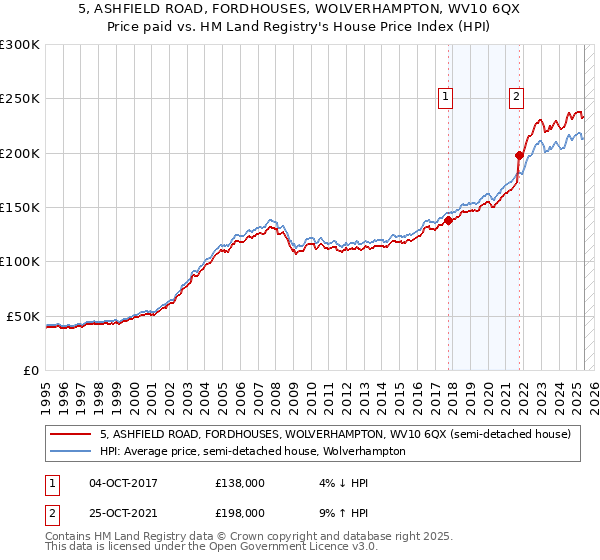 5, ASHFIELD ROAD, FORDHOUSES, WOLVERHAMPTON, WV10 6QX: Price paid vs HM Land Registry's House Price Index