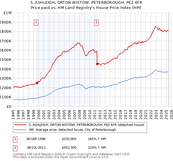 5, ASHLEIGH, ORTON WISTOW, PETERBOROUGH, PE2 6FR: Price paid vs HM Land Registry's House Price Index