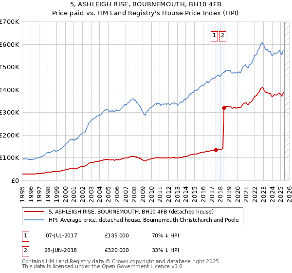 5, ASHLEIGH RISE, BOURNEMOUTH, BH10 4FB: Price paid vs HM Land Registry's House Price Index
