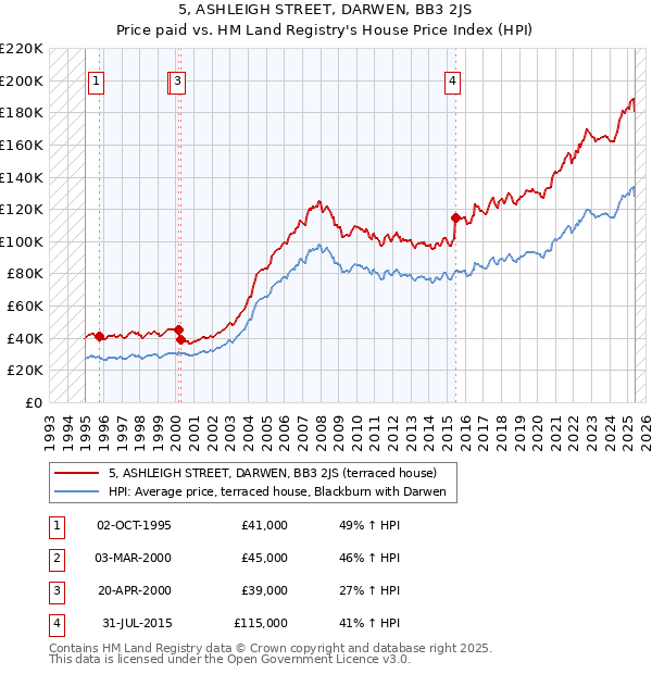 5, ASHLEIGH STREET, DARWEN, BB3 2JS: Price paid vs HM Land Registry's House Price Index