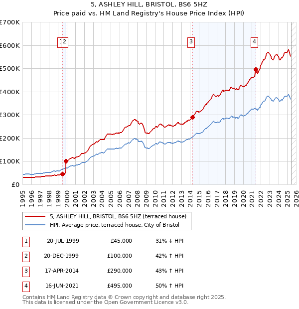 5, ASHLEY HILL, BRISTOL, BS6 5HZ: Price paid vs HM Land Registry's House Price Index