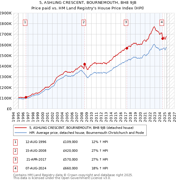 5, ASHLING CRESCENT, BOURNEMOUTH, BH8 9JB: Price paid vs HM Land Registry's House Price Index