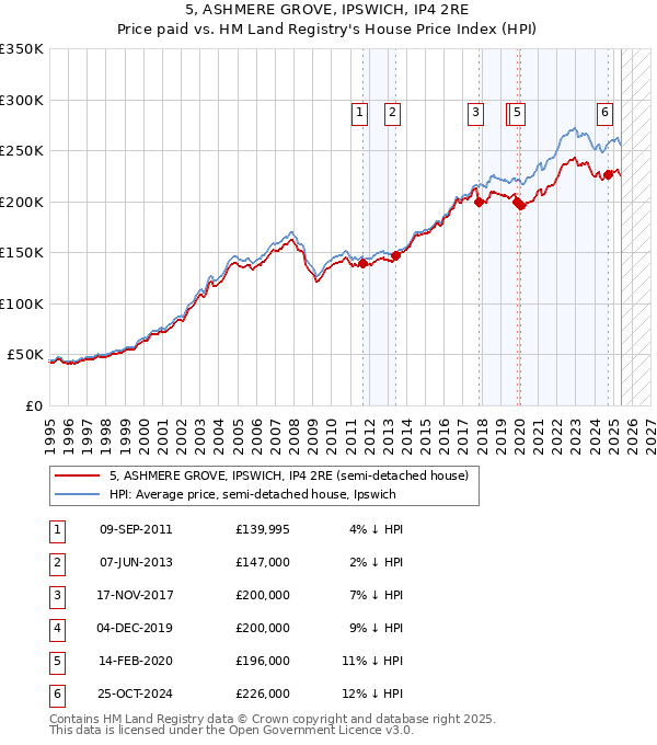 5, ASHMERE GROVE, IPSWICH, IP4 2RE: Price paid vs HM Land Registry's House Price Index