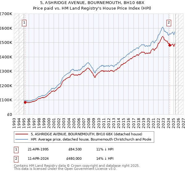 5, ASHRIDGE AVENUE, BOURNEMOUTH, BH10 6BX: Price paid vs HM Land Registry's House Price Index