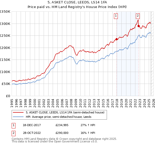 5, ASKET CLOSE, LEEDS, LS14 1FA: Price paid vs HM Land Registry's House Price Index