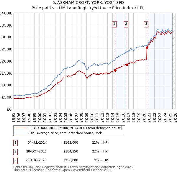 5, ASKHAM CROFT, YORK, YO24 3FD: Price paid vs HM Land Registry's House Price Index