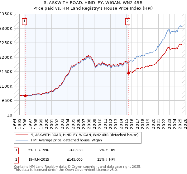 5, ASKWITH ROAD, HINDLEY, WIGAN, WN2 4RR: Price paid vs HM Land Registry's House Price Index