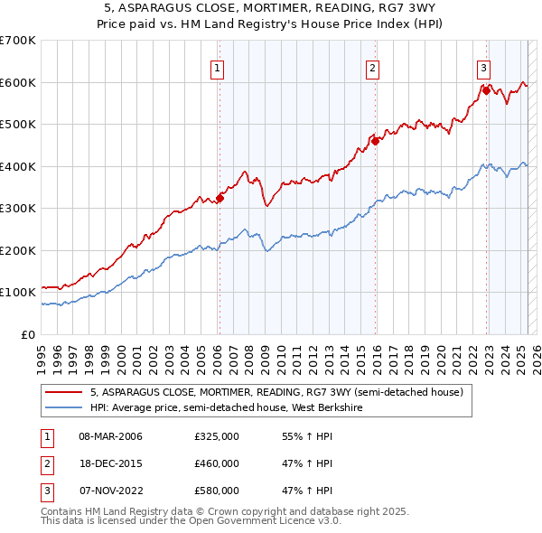 5, ASPARAGUS CLOSE, MORTIMER, READING, RG7 3WY: Price paid vs HM Land Registry's House Price Index