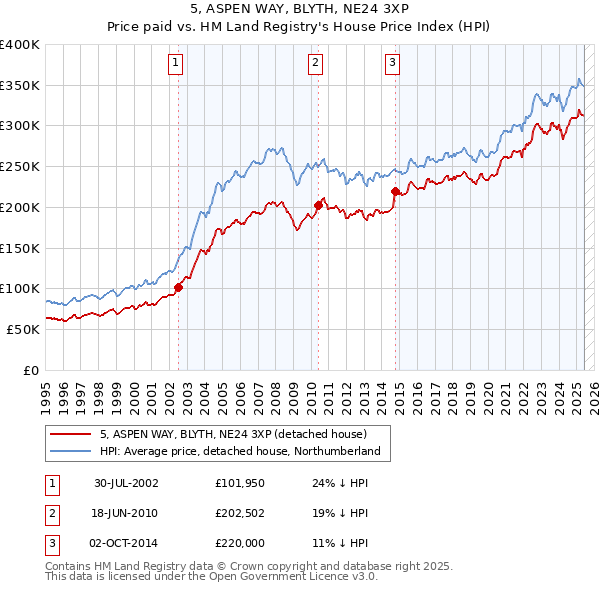 5, ASPEN WAY, BLYTH, NE24 3XP: Price paid vs HM Land Registry's House Price Index
