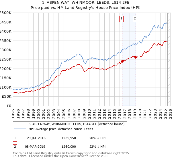5, ASPEN WAY, WHINMOOR, LEEDS, LS14 2FE: Price paid vs HM Land Registry's House Price Index