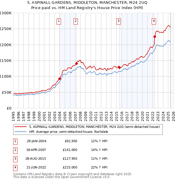 5, ASPINALL GARDENS, MIDDLETON, MANCHESTER, M24 2UQ: Price paid vs HM Land Registry's House Price Index