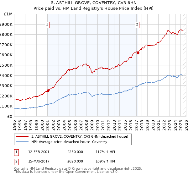 5, ASTHILL GROVE, COVENTRY, CV3 6HN: Price paid vs HM Land Registry's House Price Index