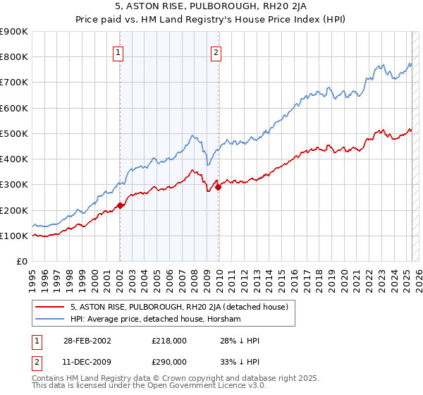 5, ASTON RISE, PULBOROUGH, RH20 2JA: Price paid vs HM Land Registry's House Price Index