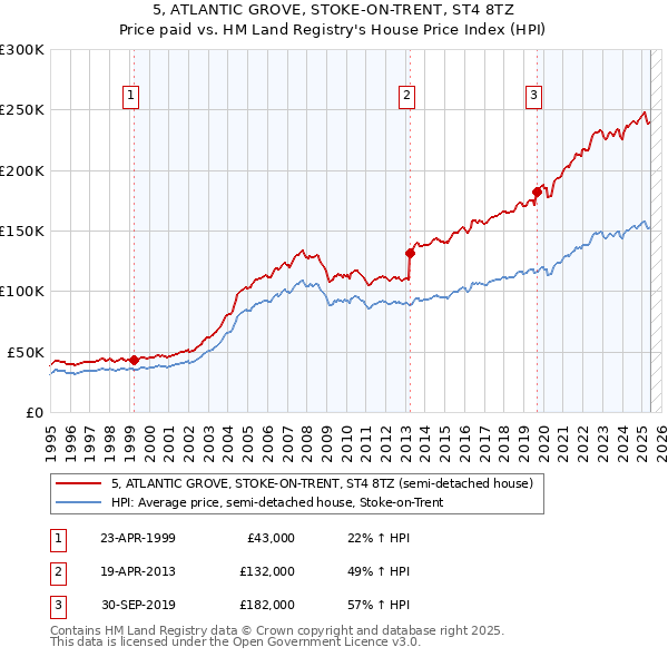 5, ATLANTIC GROVE, STOKE-ON-TRENT, ST4 8TZ: Price paid vs HM Land Registry's House Price Index