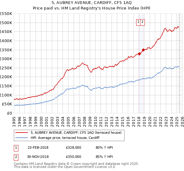 5, AUBREY AVENUE, CARDIFF, CF5 1AQ: Price paid vs HM Land Registry's House Price Index