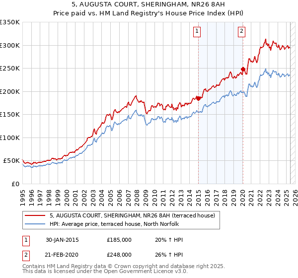 5, AUGUSTA COURT, SHERINGHAM, NR26 8AH: Price paid vs HM Land Registry's House Price Index