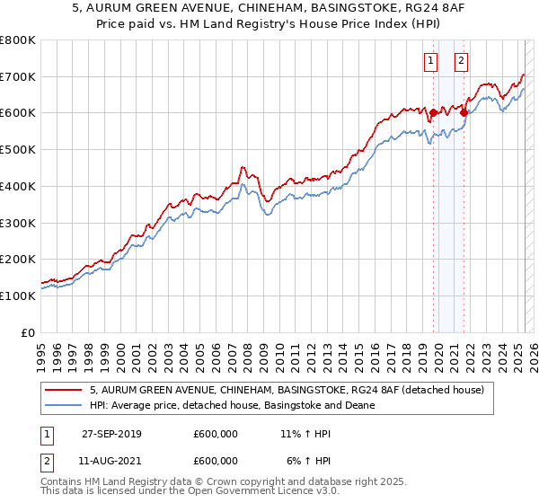 5, AURUM GREEN AVENUE, CHINEHAM, BASINGSTOKE, RG24 8AF: Price paid vs HM Land Registry's House Price Index
