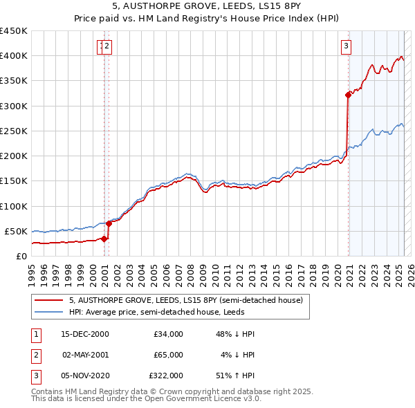 5, AUSTHORPE GROVE, LEEDS, LS15 8PY: Price paid vs HM Land Registry's House Price Index