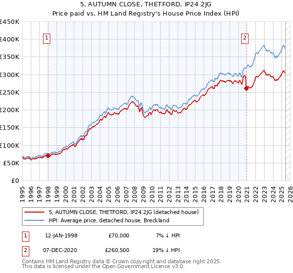 5, AUTUMN CLOSE, THETFORD, IP24 2JG: Price paid vs HM Land Registry's House Price Index