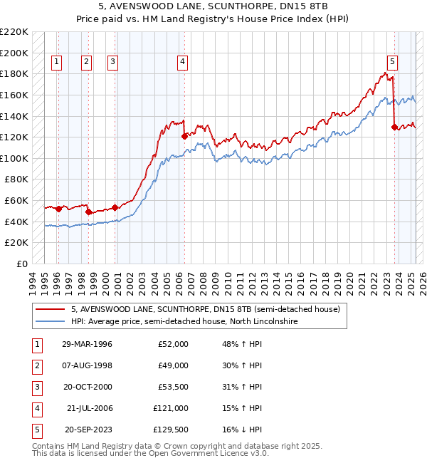5, AVENSWOOD LANE, SCUNTHORPE, DN15 8TB: Price paid vs HM Land Registry's House Price Index